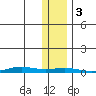 STP Dock #1 tide chart for Friday, November 3, 2023