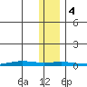 STP Dock #1 tide chart for Saturday, November 4, 2023
