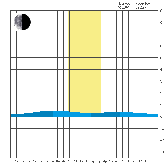 STP Dock #1 tide chart for Sunday, November 5, 2023