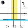 STP Dock #1 tide chart for Sunday, November 5, 2023