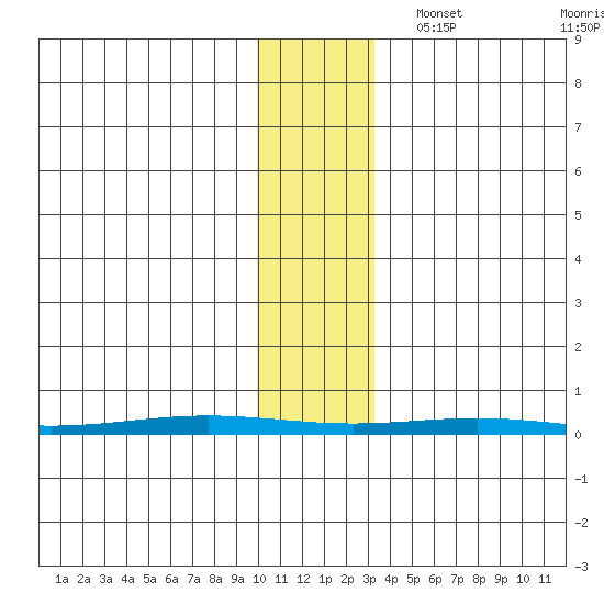 STP Dock #1 tide chart for Monday, November 6, 2023