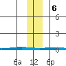 STP Dock #1 tide chart for Monday, November 6, 2023