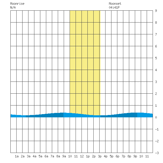 STP Dock #1 tide chart for Tuesday, November 7, 2023