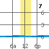 STP Dock #1 tide chart for Tuesday, November 7, 2023