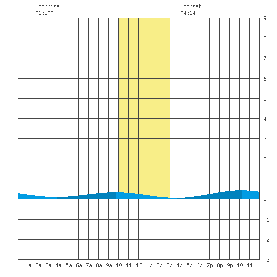 STP Dock #1 tide chart for Wednesday, November 8, 2023