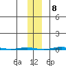 STP Dock #1 tide chart for Wednesday, November 8, 2023