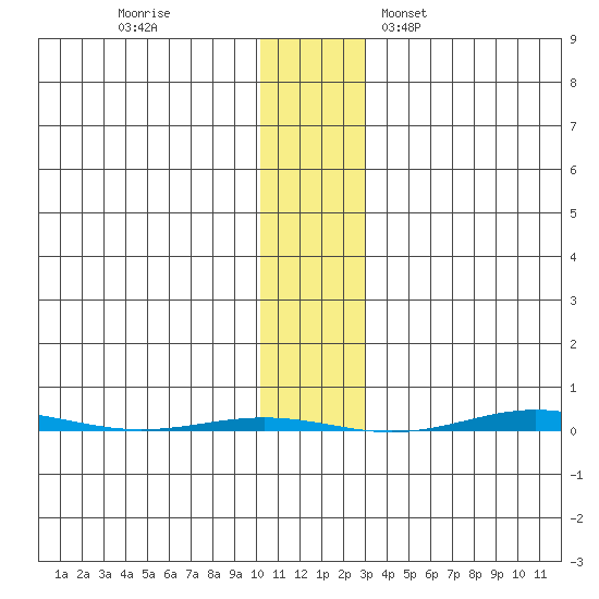 STP Dock #1 tide chart for Thursday, November 9, 2023