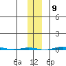 STP Dock #1 tide chart for Thursday, November 9, 2023
