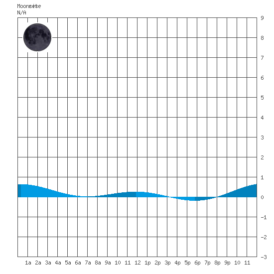 STP Dock #1 tide chart for Tuesday, December 12, 2023