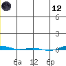 STP Dock #1 tide chart for Tuesday, December 12, 2023