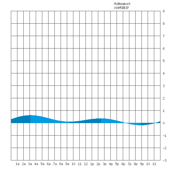 STP Dock #1 tide chart for Saturday, December 16, 2023