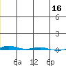 STP Dock #1 tide chart for Saturday, December 16, 2023