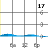 STP Dock #1 tide chart for Sunday, December 17, 2023