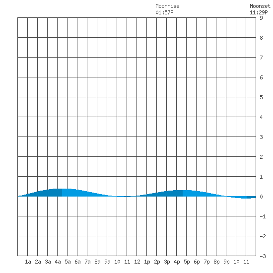 STP Dock #1 tide chart for Monday, December 18, 2023