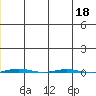 STP Dock #1 tide chart for Monday, December 18, 2023