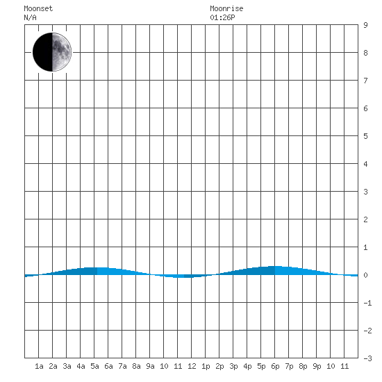 STP Dock #1 tide chart for Tuesday, December 19, 2023