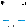 STP Dock #1 tide chart for Tuesday, December 19, 2023