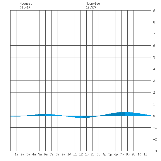 STP Dock #1 tide chart for Wednesday, December 20, 2023