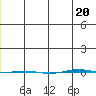 STP Dock #1 tide chart for Wednesday, December 20, 2023