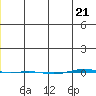 STP Dock #1 tide chart for Thursday, December 21, 2023