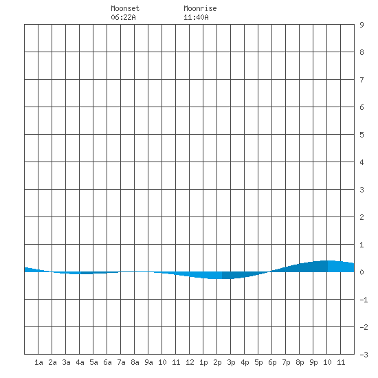 STP Dock #1 tide chart for Friday, December 22, 2023
