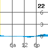 STP Dock #1 tide chart for Friday, December 22, 2023