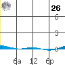 STP Dock #1 tide chart for Tuesday, December 26, 2023