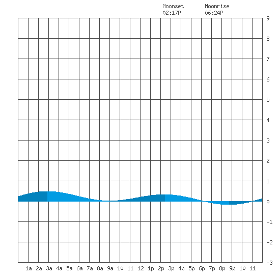 STP Dock #1 tide chart for Saturday, December 30, 2023