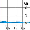 STP Dock #1 tide chart for Saturday, December 30, 2023
