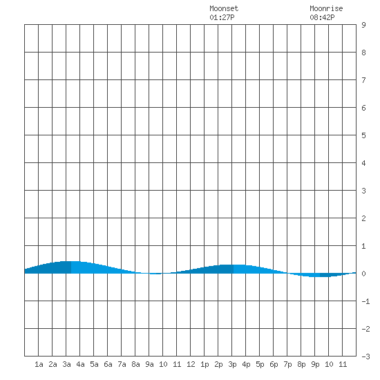 STP Dock #1 tide chart for Sunday, December 31, 2023