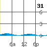 STP Dock #1 tide chart for Sunday, December 31, 2023