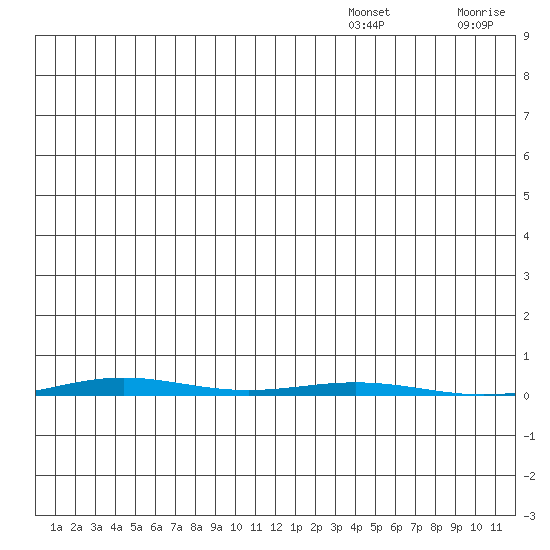 STP Dock #1 tide chart for Sunday, December 3, 2023
