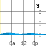 STP Dock #1 tide chart for Sunday, December 3, 2023