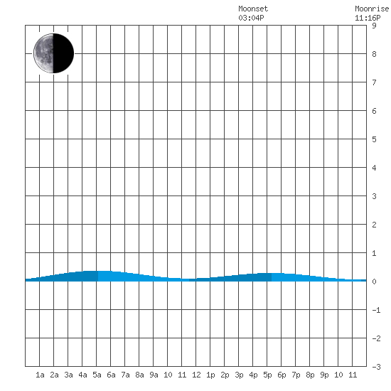 STP Dock #1 tide chart for Monday, December 4, 2023