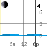 STP Dock #1 tide chart for Monday, December 4, 2023