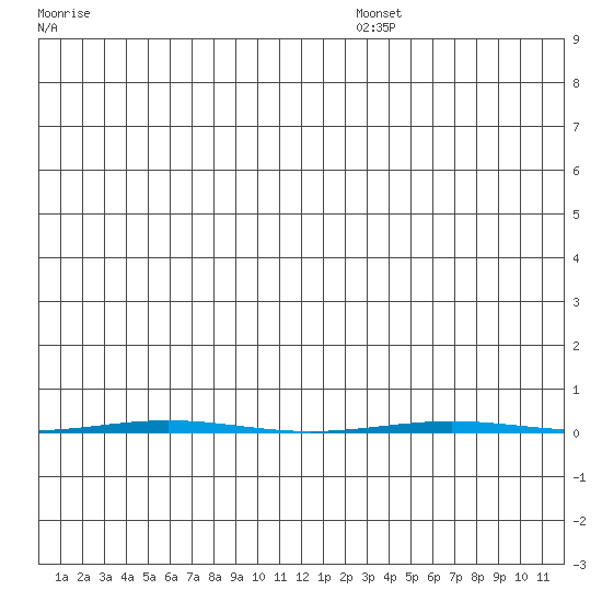 STP Dock #1 tide chart for Tuesday, December 5, 2023