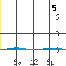 STP Dock #1 tide chart for Tuesday, December 5, 2023