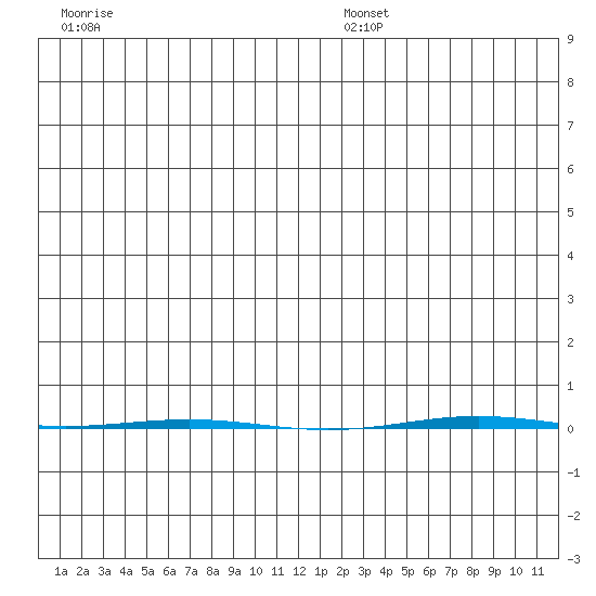 STP Dock #1 tide chart for Wednesday, December 6, 2023