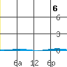 STP Dock #1 tide chart for Wednesday, December 6, 2023