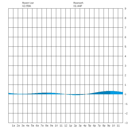 STP Dock #1 tide chart for Thursday, December 7, 2023