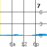 STP Dock #1 tide chart for Thursday, December 7, 2023