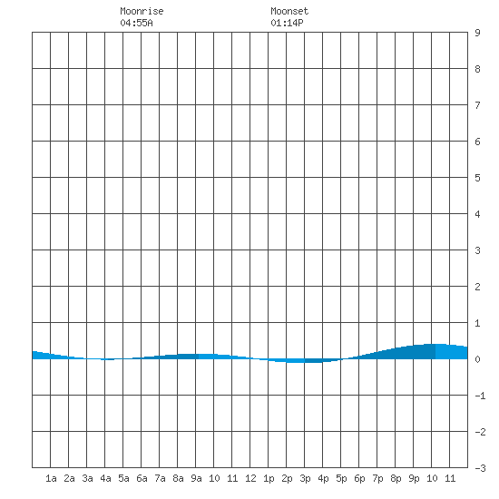 STP Dock #1 tide chart for Friday, December 8, 2023