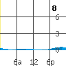 STP Dock #1 tide chart for Friday, December 8, 2023