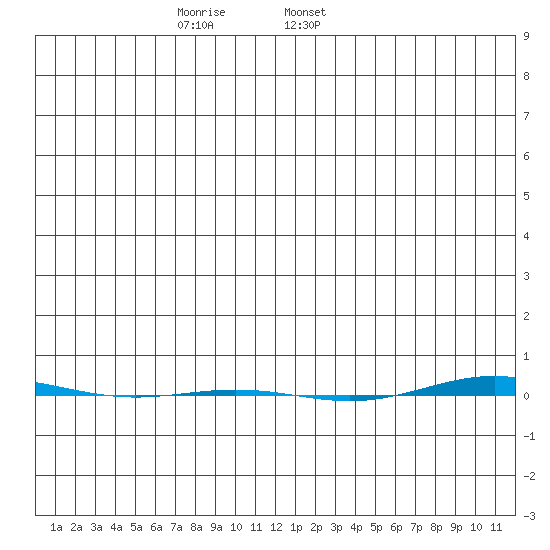 STP Dock #1 tide chart for Saturday, December 9, 2023