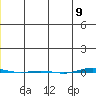 STP Dock #1 tide chart for Saturday, December 9, 2023
