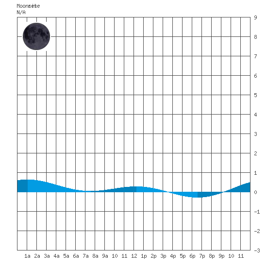 STP Dock #1 tide chart for Thursday, January 11, 2024