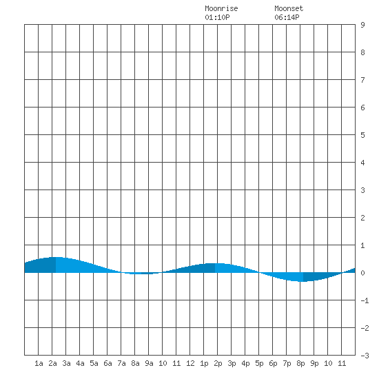 STP Dock #1 tide chart for Saturday, January 13, 2024