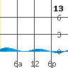 STP Dock #1 tide chart for Saturday, January 13, 2024