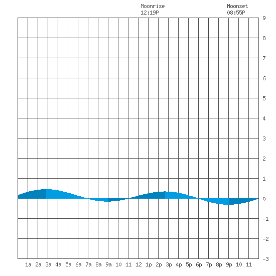 STP Dock #1 tide chart for Sunday, January 14, 2024