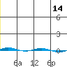 STP Dock #1 tide chart for Sunday, January 14, 2024
